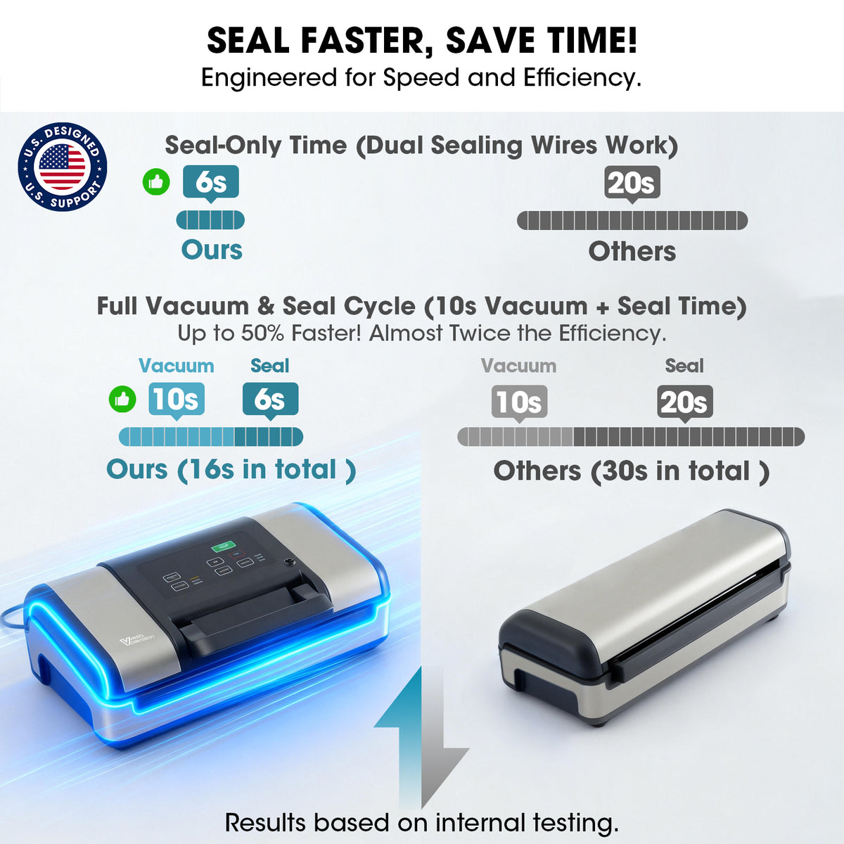 Comparison of sealing time and efficiency between two sealing devices with text highlighting speed and efficiency.