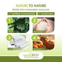 An infographic that shows how certified compostable VestaEco bags and rolls come from plants to PLA resin to the VestaEco certified commercially compostable embossed vacuum seal rolls and then to compost.